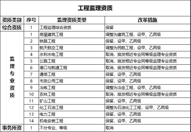 工程监理资质