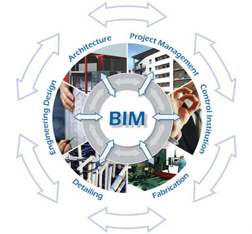 BIM技术在全过程工程咨询的应用障碍和对策