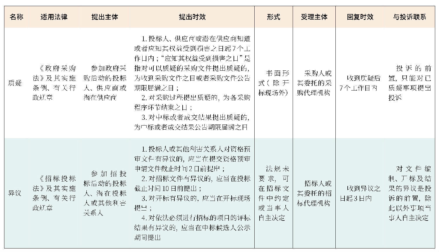 质疑和异议的区别及应用