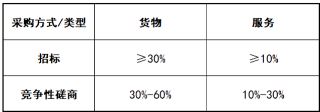 政府采购的评分标准怎么编？
