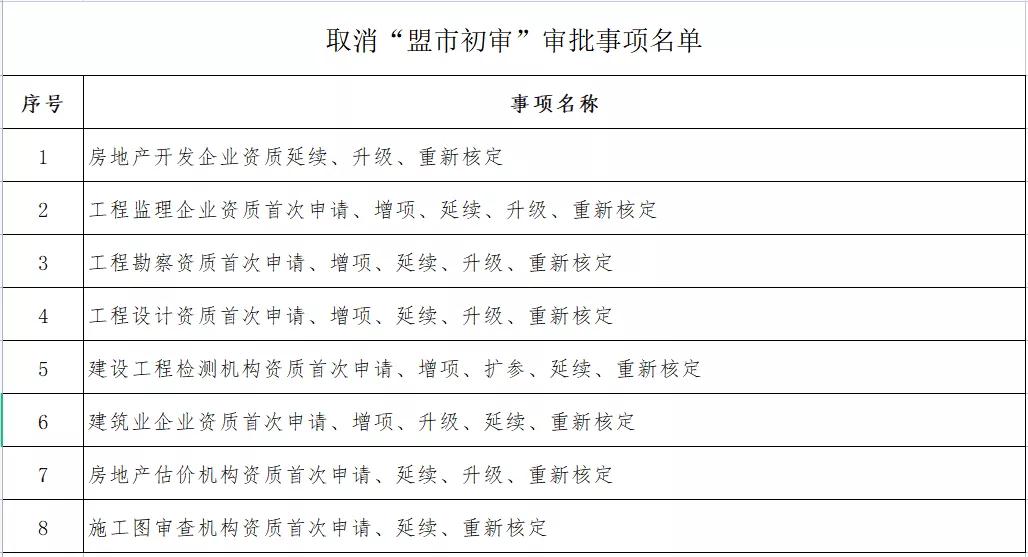 企业资质变更由“承诺件”变为“即办件”！该地发文
