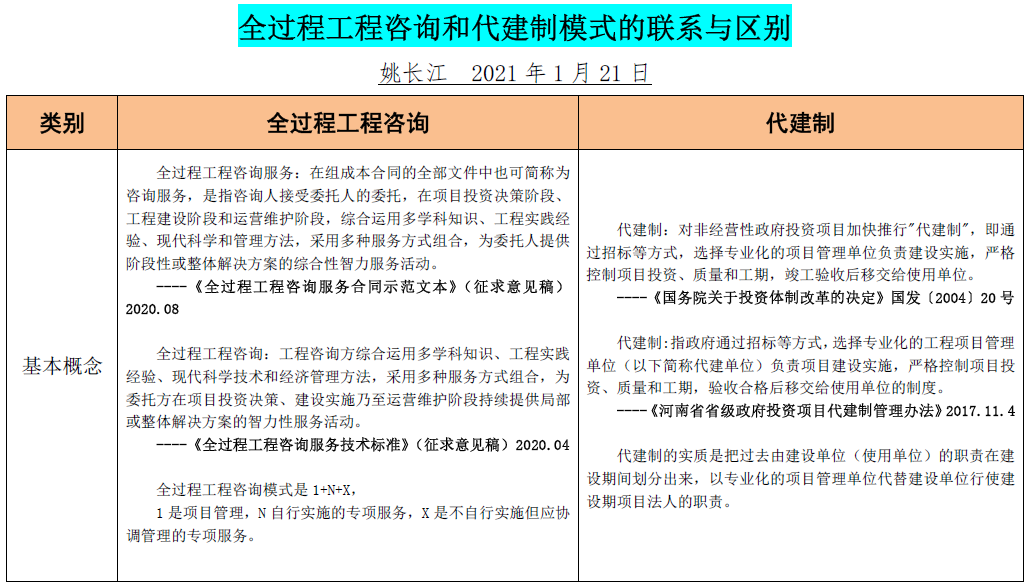 全过程工程咨询和代建制模式的联系与区别