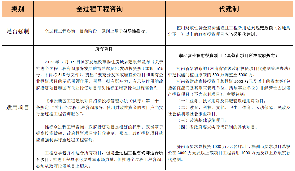 全过程工程咨询和代建制模式的联系与区别