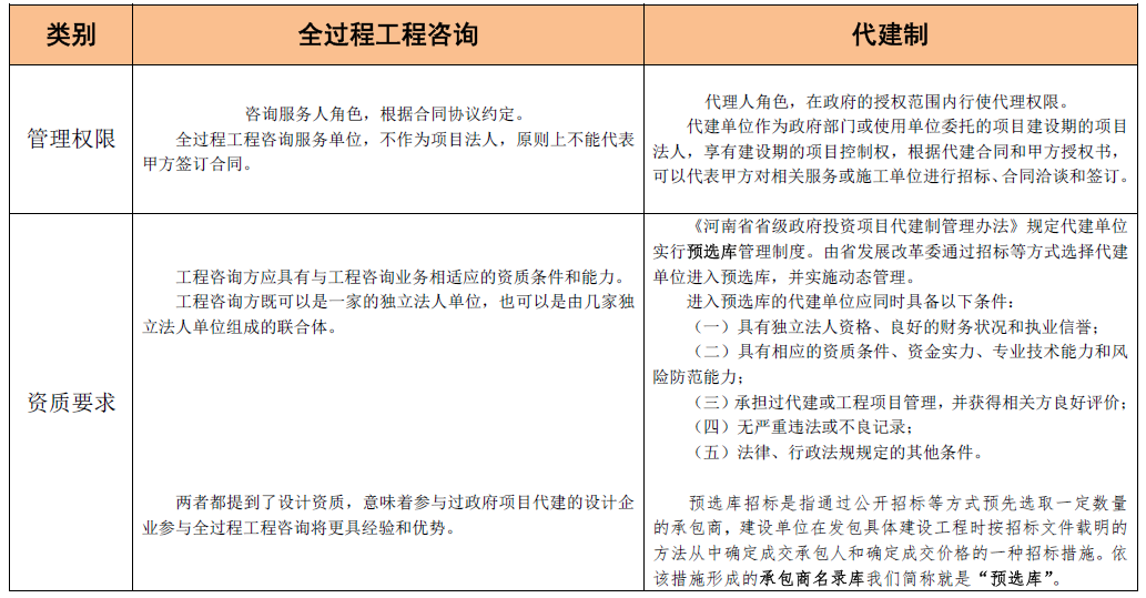 全过程工程咨询和代建制模式的联系与区别
