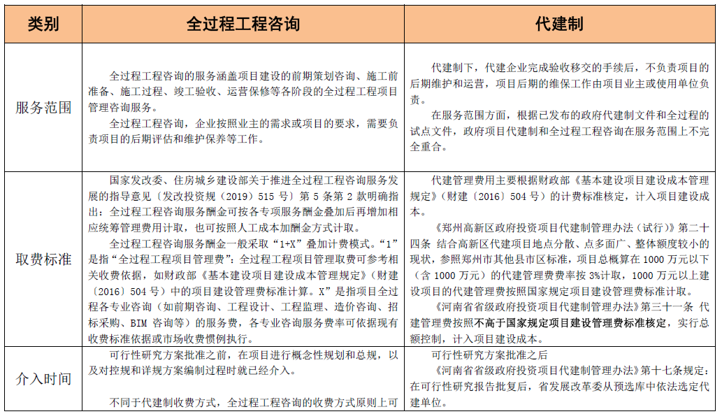 全过程工程咨询和代建制模式的联系与区别