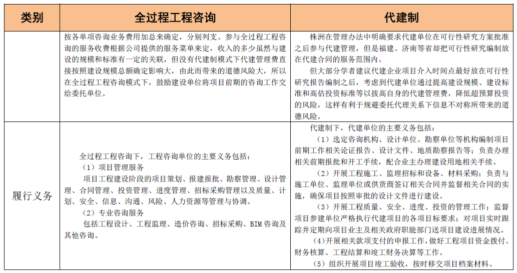 全过程工程咨询和代建制模式的联系与区别