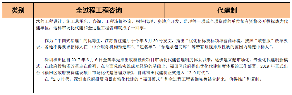 全过程工程咨询和代建制模式的联系与区别