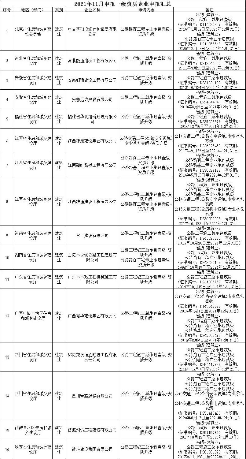 交通部：3家特级，13家总包壹级资质升级公示！