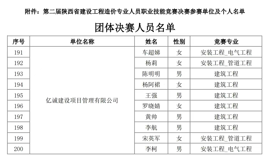 亿诚管理入围第二届陕西省工程造价专业人员技能竞赛决赛