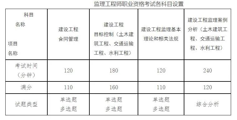 监理工程师职业资格考试各科目设置.jpg