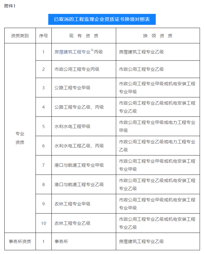 已取消的工程监理企业资质证书换领对照表.png