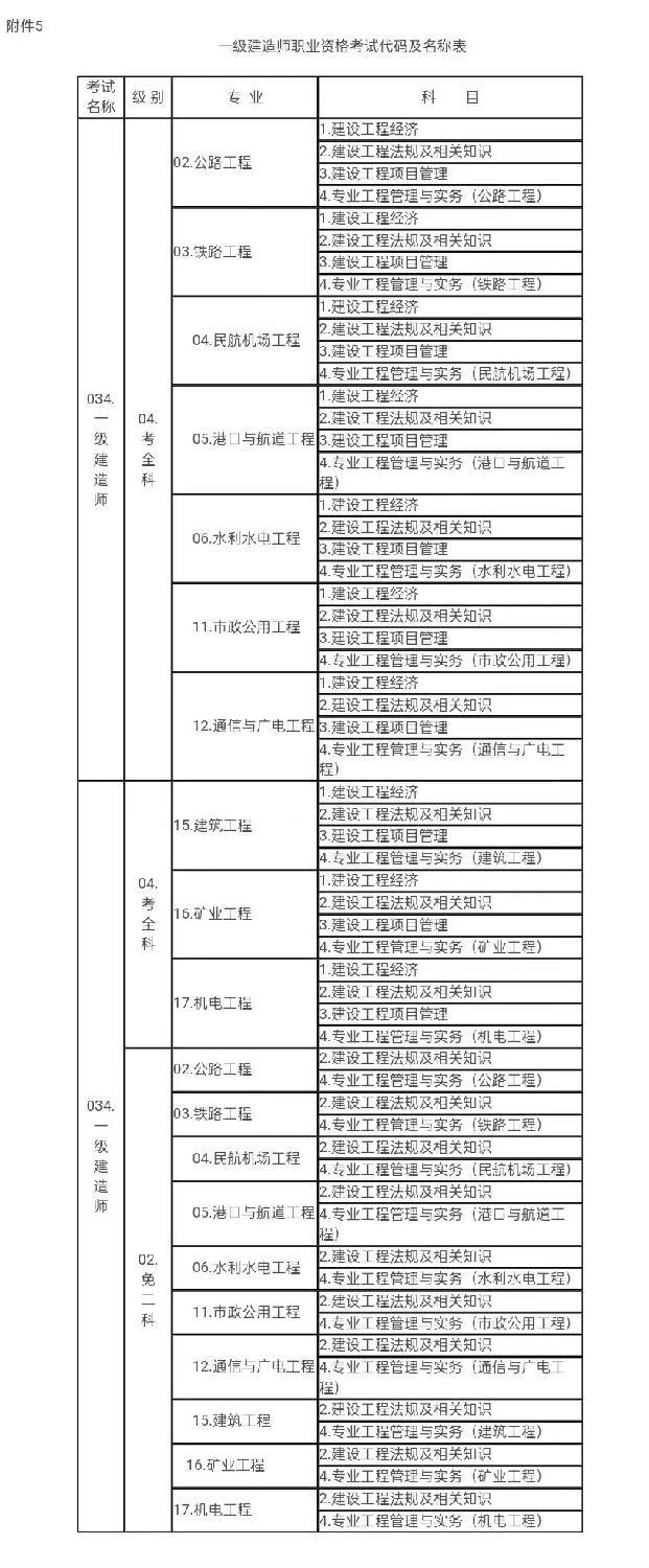 一级建造师职业资格考试代码及名称表1.jpg