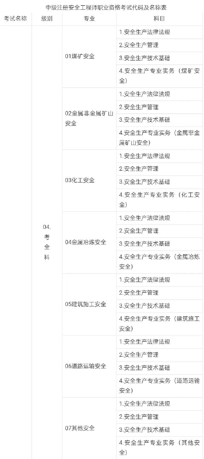 中级注册安全工程师职业资格考试代码及名称表1.jpg