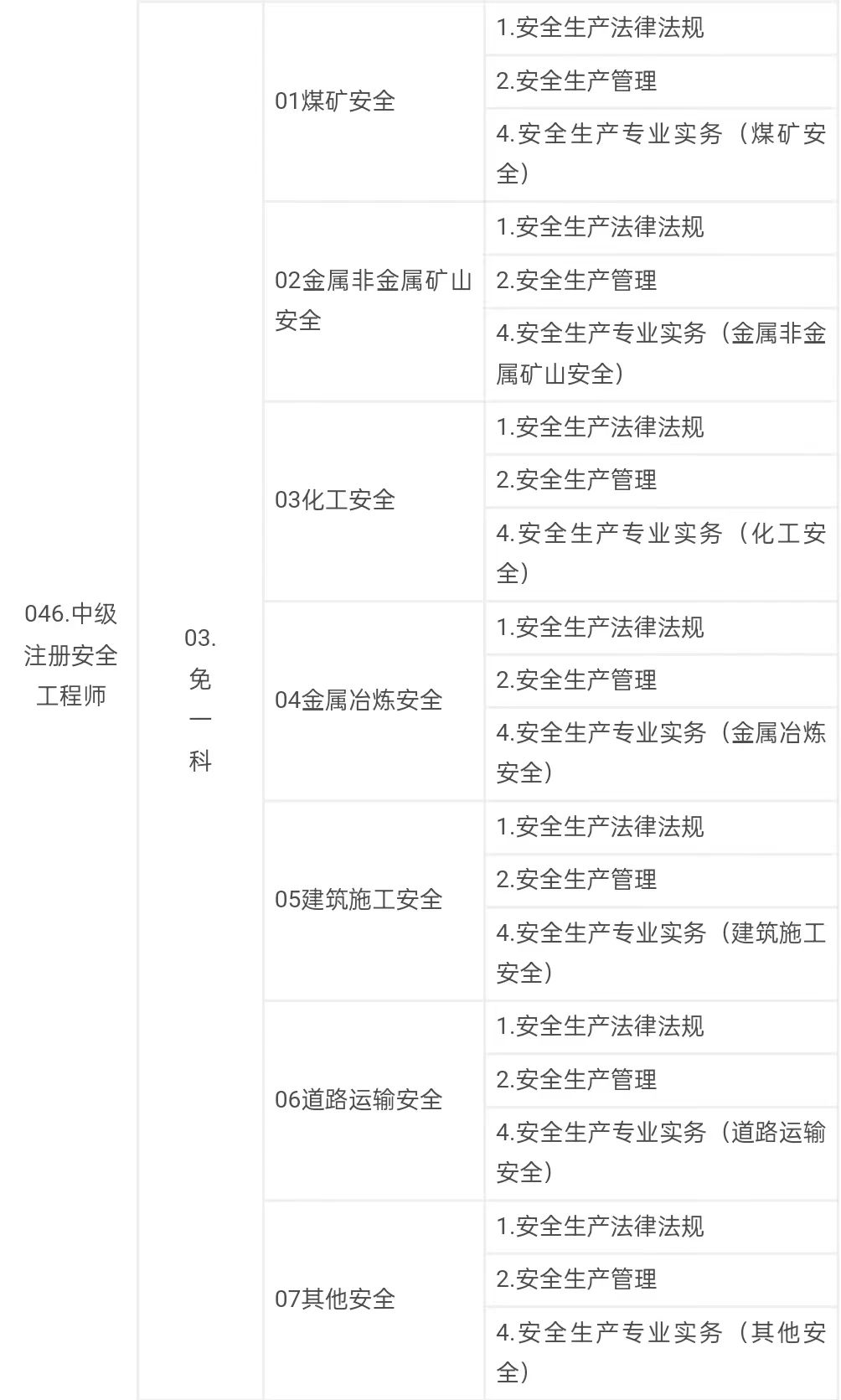 中级注册安全工程师职业资格考试代码及名称表2.jpg