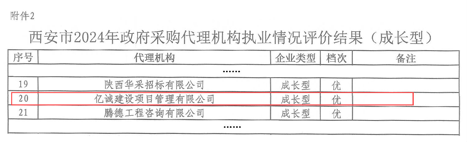 西安市财政局关于2024年政府采购代理机构执业情况评价结果的通报_08 拷贝(1).png