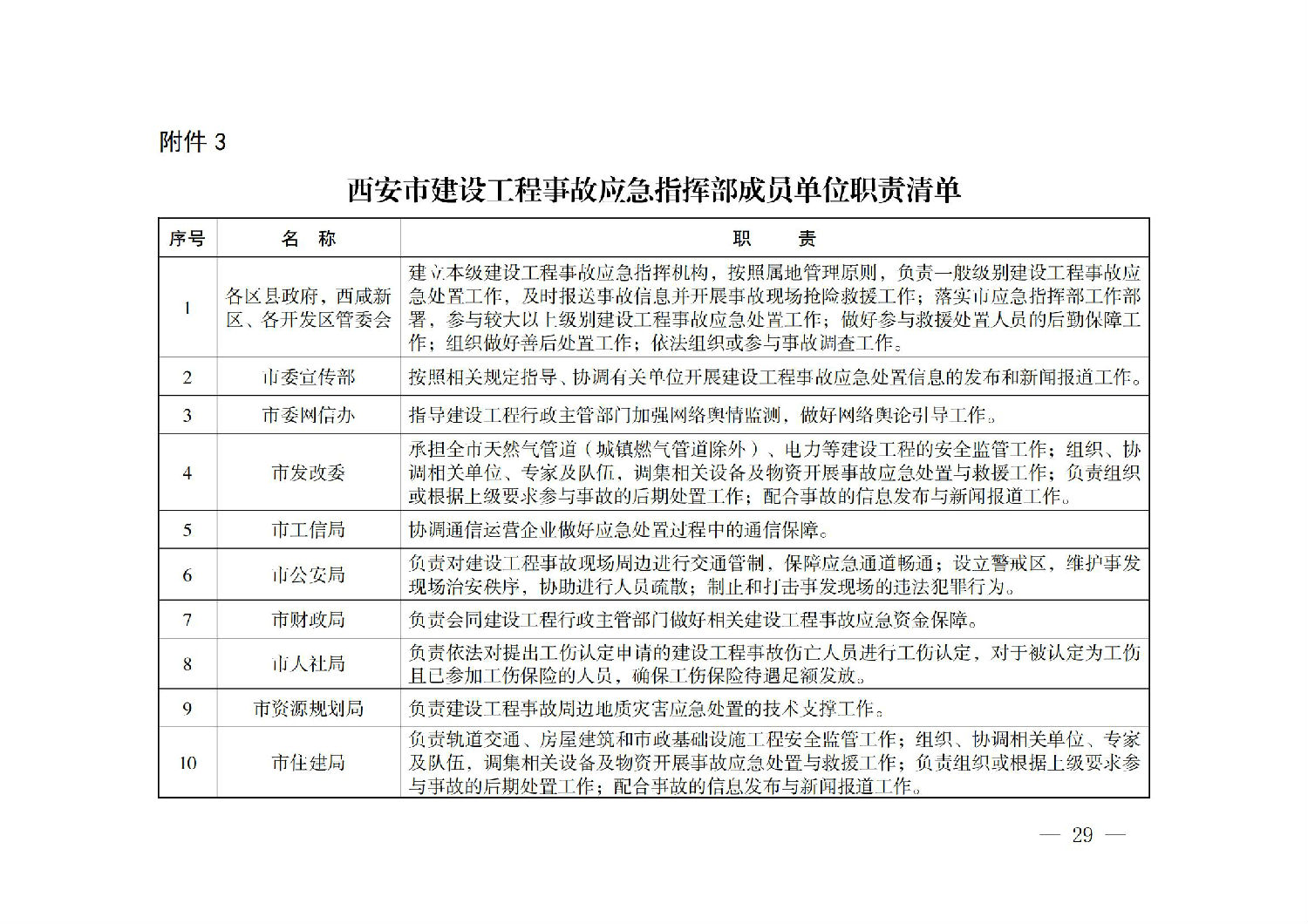 西安市人民政府办公厅关于印发建设工程事故应急预案的通知_28.jpg