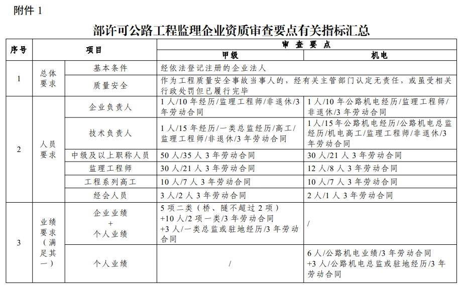 部许可公路工程监理企业资质审查要点有关指标汇总.png