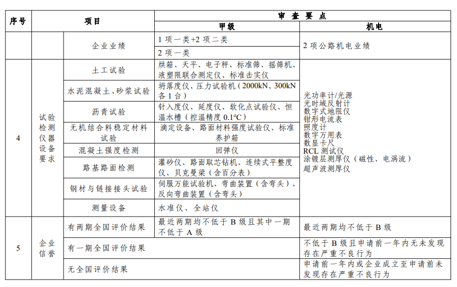 部许可公路工程监理企业资质审查要点有关指标汇总1.png