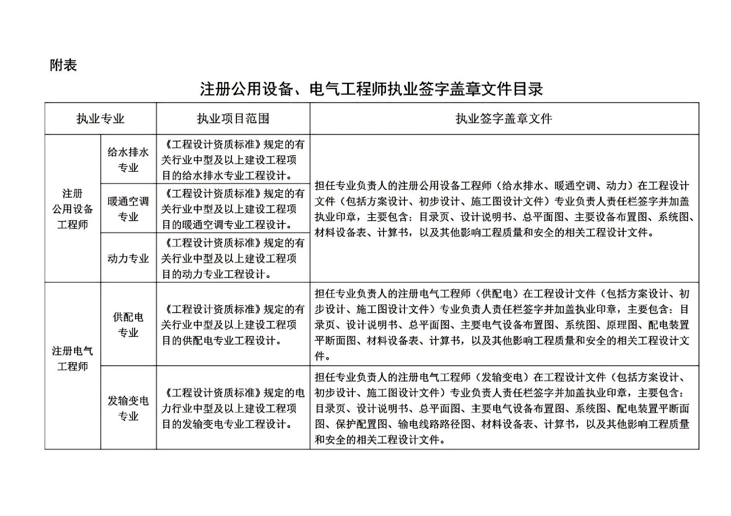 关于开展注册公用设备、电气工程师执业工作的通知（征求意见稿）_03.jpg