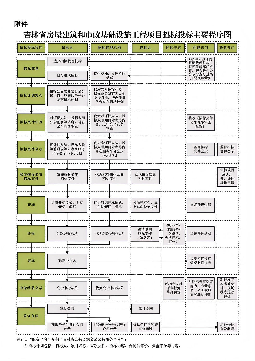 吉林省房屋建筑和市政基础设施工程项目招标投标主要程序图.jpg