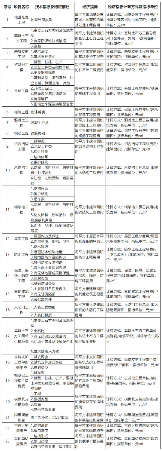 建筑工程主要技术与经济指标清单.png