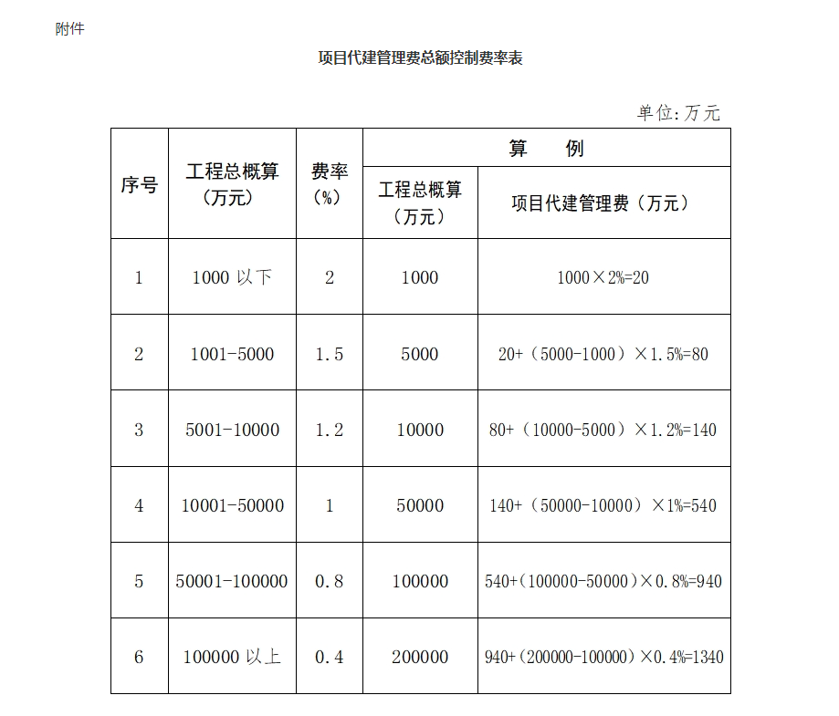 项目代建管理费总额控制费率表.jpg