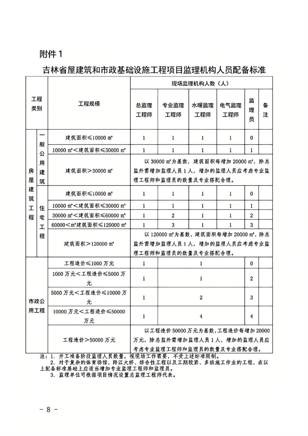 吉林省屋建筑和市政基础设施工程项目监理机构人员配备标准.jpg