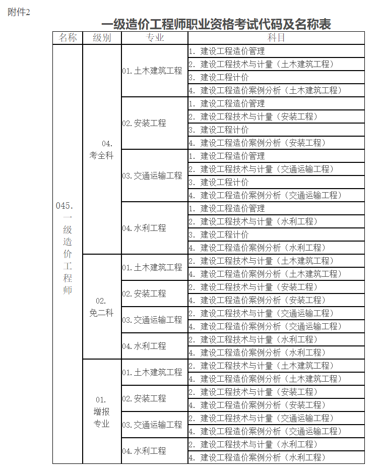 一级造价工程师职业资格考试代码及名称表.jpg